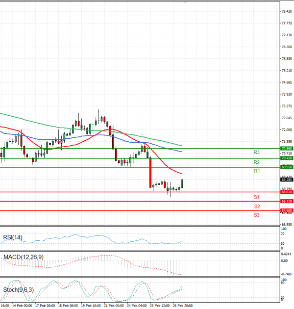 Crude Oil Analysis Technical analysis 27/02/2025