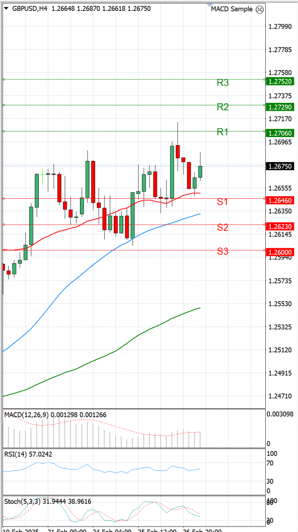 Pound - US Dollar Analysis Technical analysis 27/02/2025