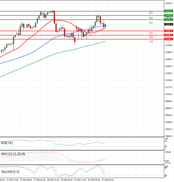 Ger 40 Index Analysis Technical analysis 27/02/2025