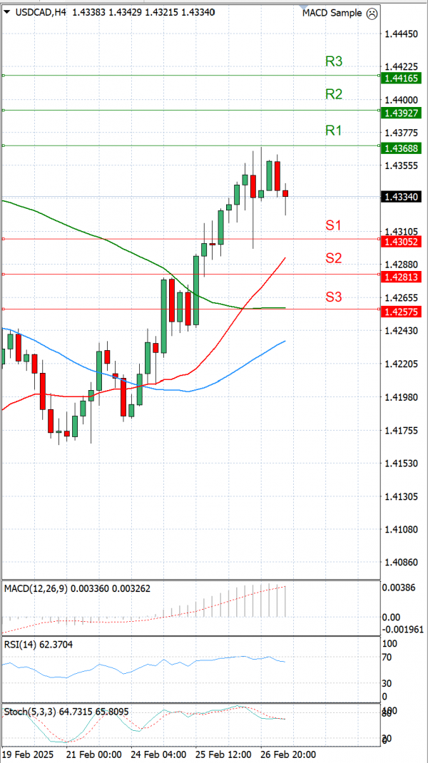 Dollar - Canadian Dollar Analysis Technical analysis 27/02/2025