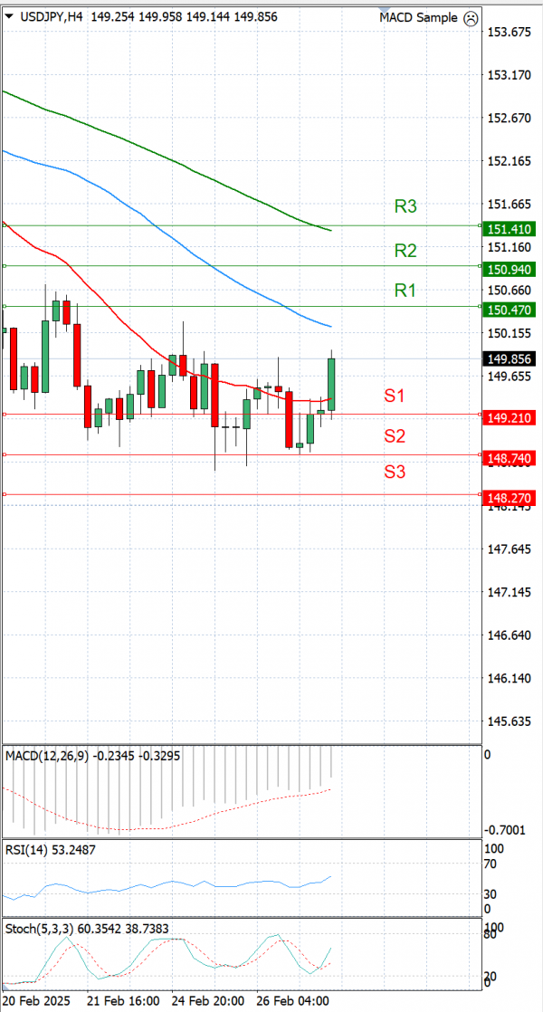 Dollar - Japanese Yen Analysis Analysis Technical analysis 27/02/2025