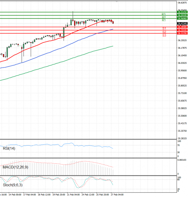 Dollar - Turkish Lira Analysis Technical analysis 27/02/2025