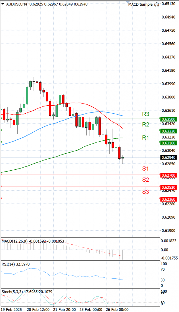 Australian Dollar - Dollar Analysis Technical analysis 27/02/2025
