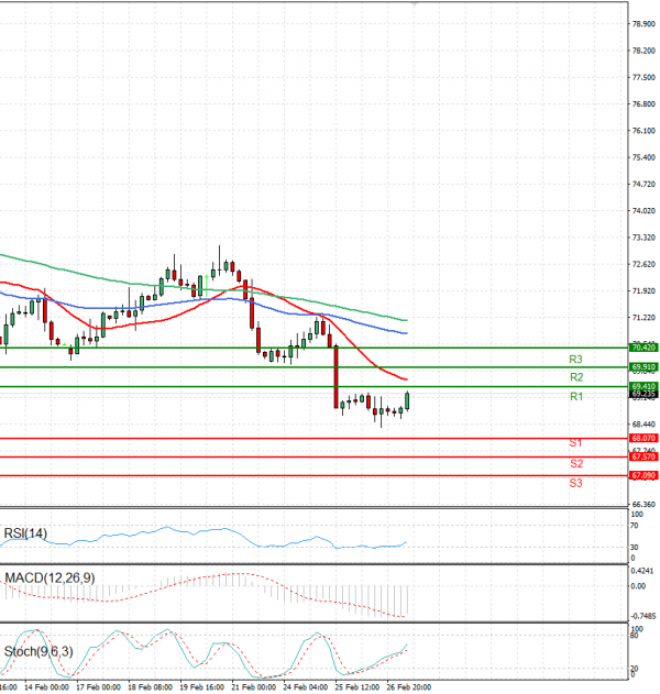 Crude Oil Analysis Technical analysis 27/02/2025