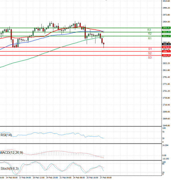 Gold - Usd Dollar Analysis Technical analysis 27/02/2025