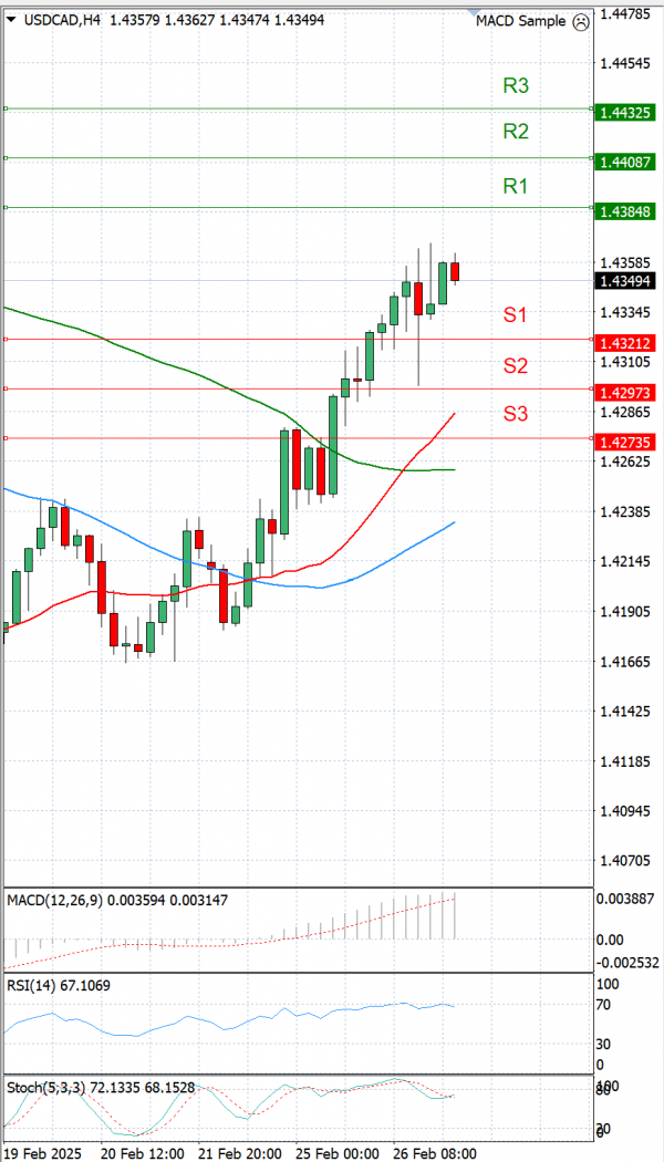 Dollar - Canadian Dollar Analysis Technical analysis 27/02/2025