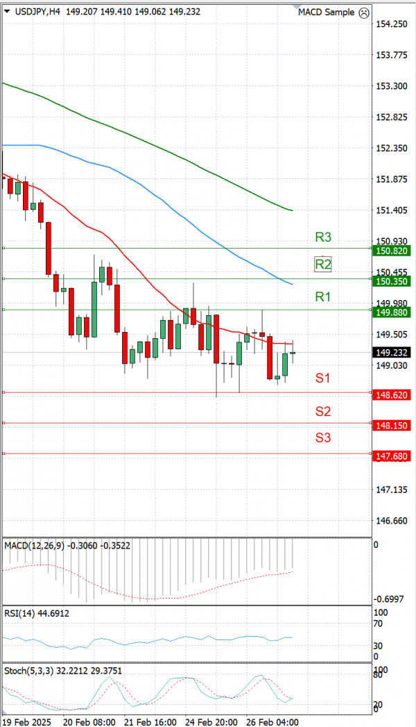 Dollar - Japanese Yen Analysis Analysis Technical analysis 27/02/2025