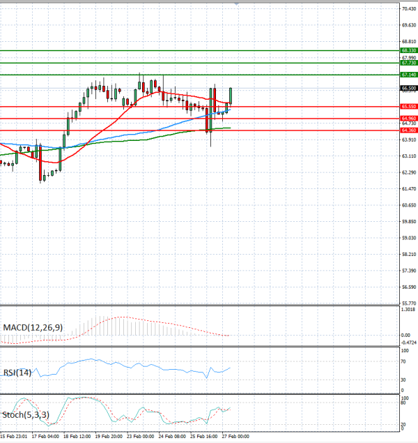 Crude Oil Analysis Technical analysis 27/02/2026