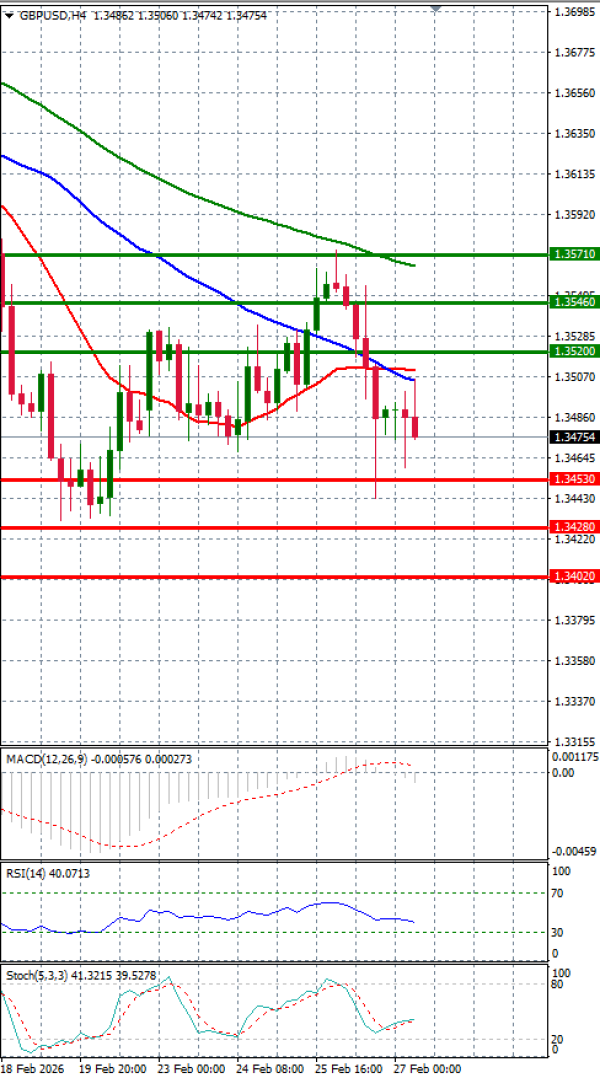 Pound - US Dollar Analysis Technical analysis 27/02/2026