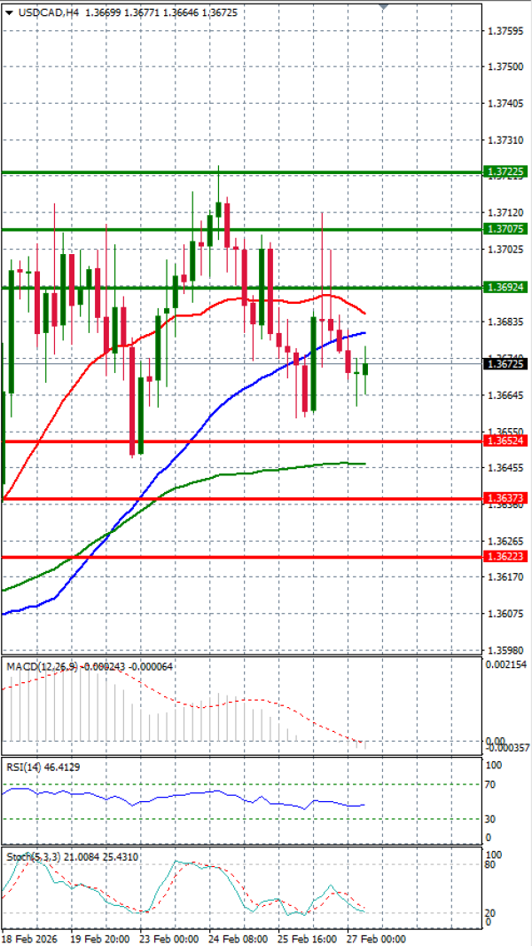 Dollar - Canadian Dollar Analysis Technical analysis 27/02/2026