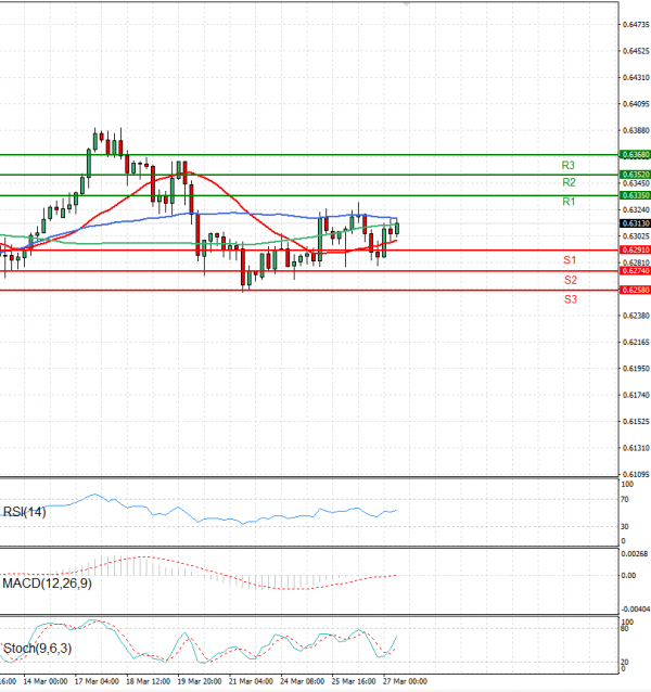 Australian Dollar - Dollar Analysis Technical analysis 27/03/2025
