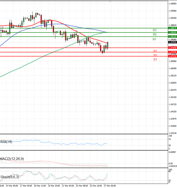 Euro - Dollar Analysis Technical analysis 27/03/2025