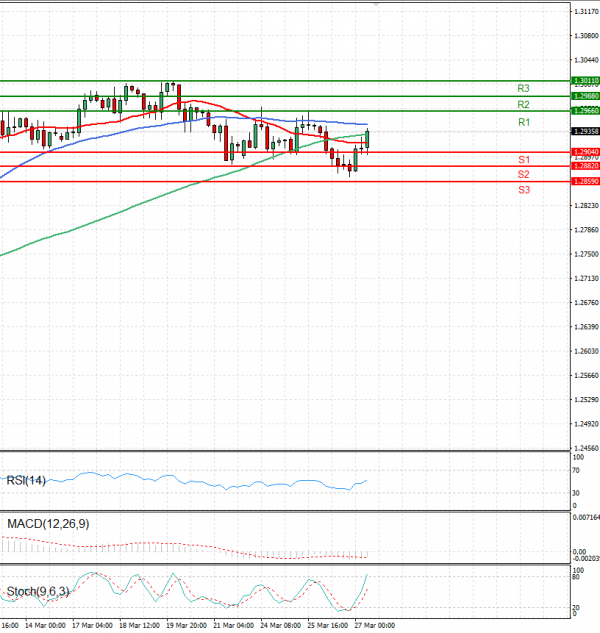 Pound - US Dollar Analysis Technical analysis 27/03/2025