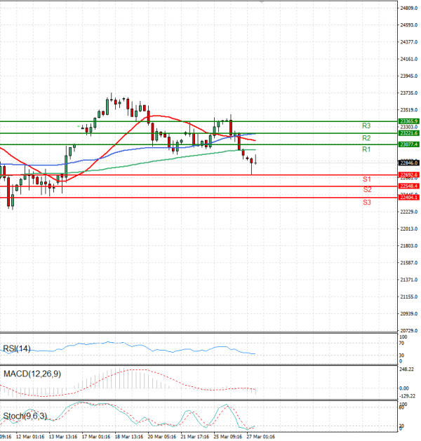Ger 40 Index Analysis Technical analysis 27/03/2025