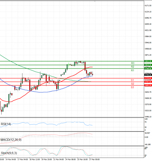 USA500 Analysis Technical analysis 27/03/2025