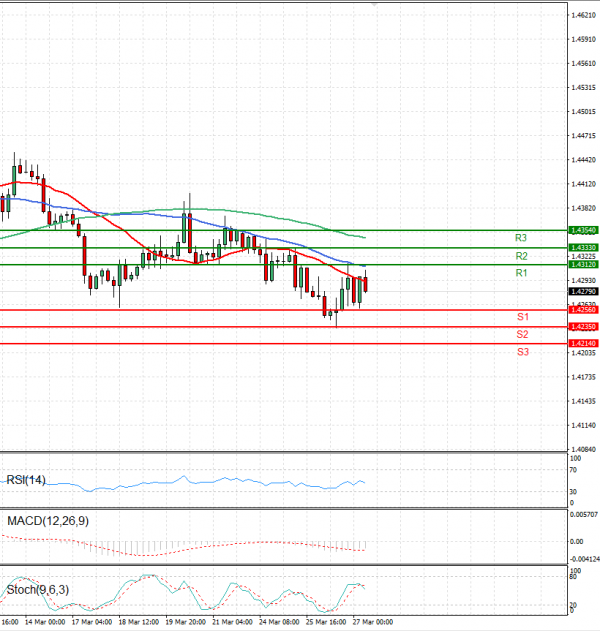 Dollar - Canadian Dollar Analysis Technical analysis 27/03/2025