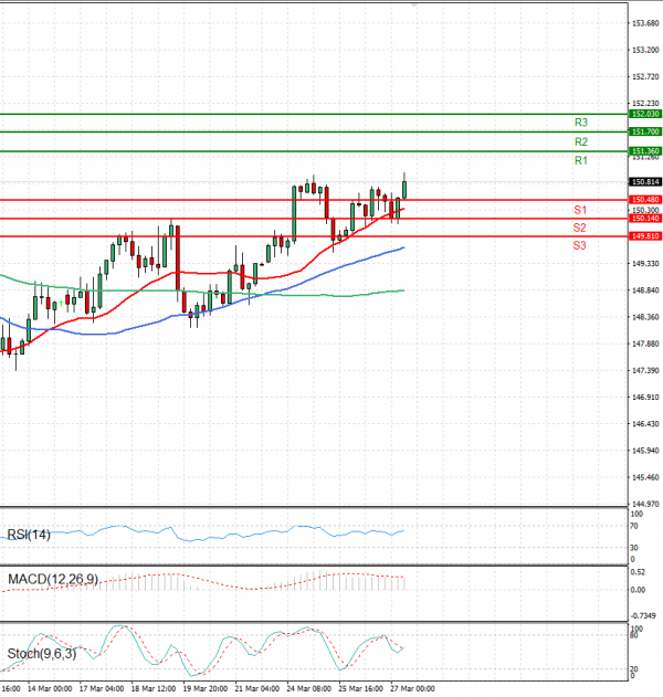 Dollar - Japanese Yen Analysis Analysis Technical analysis 27/03/2025