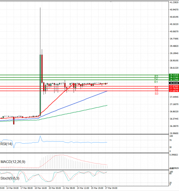 Dollar - Turkish Lira Analysis Technical analysis 27/03/2025