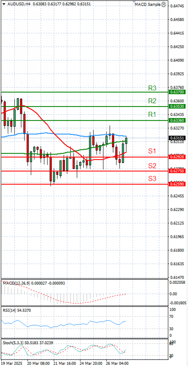 Australian Dollar - Dollar Analysis Technical analysis 27/03/2025