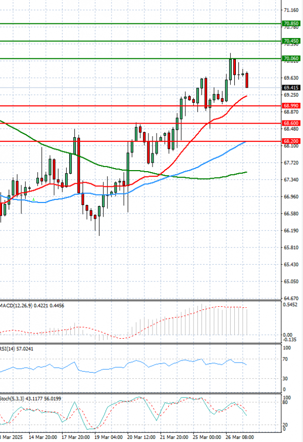 Crude Oil Analysis Technical analysis 27/03/2025