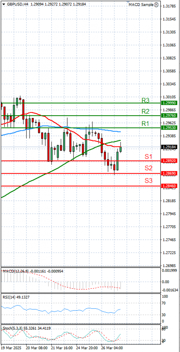 Pound - US Dollar Analysis Technical analysis 27/03/2025