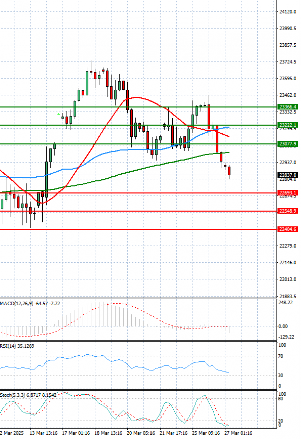 Ger 40 Index Analysis Technical analysis 27/03/2025