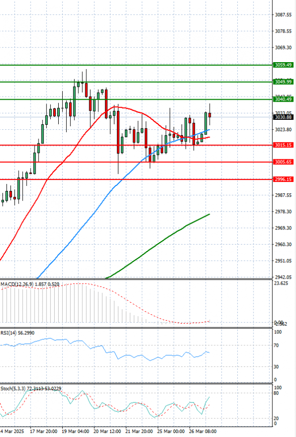 Gold - Usd Dollar Analysis Technical analysis 27/03/2025
