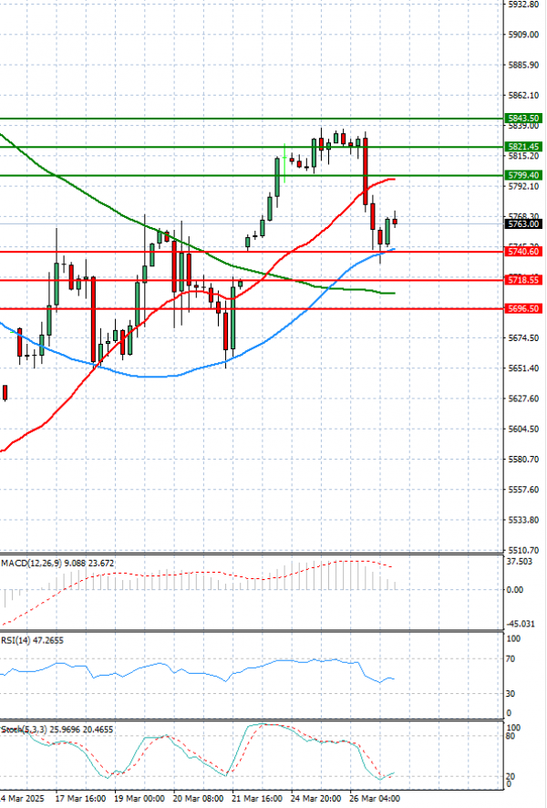 USA500 Analysis Technical analysis 27/03/2025