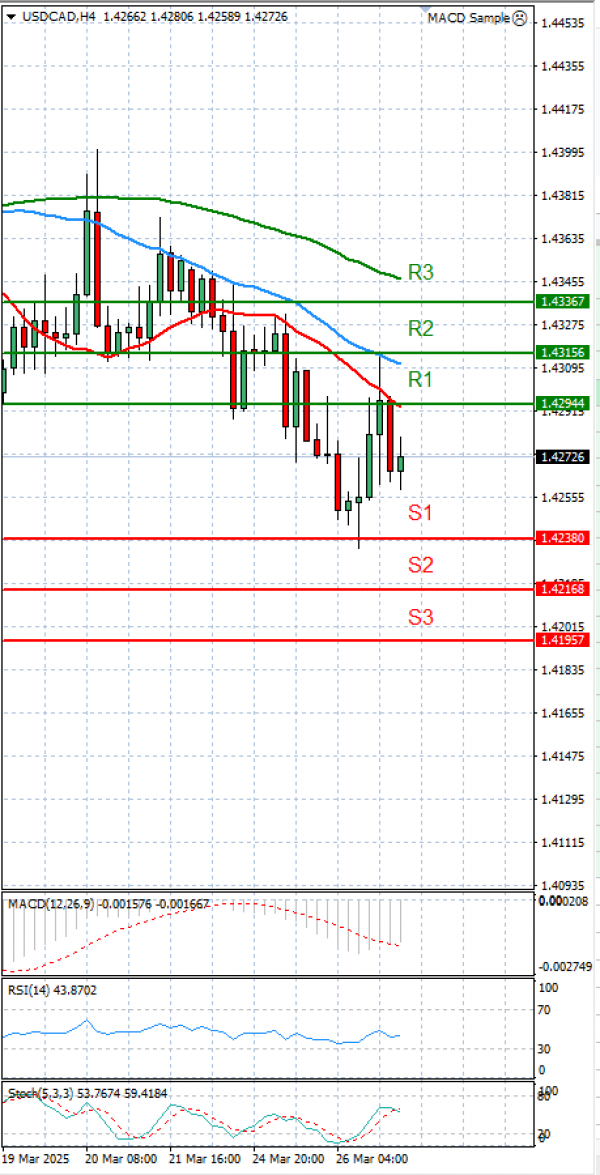 Dollar - Canadian Dollar Analysis Technical analysis 27/03/2025