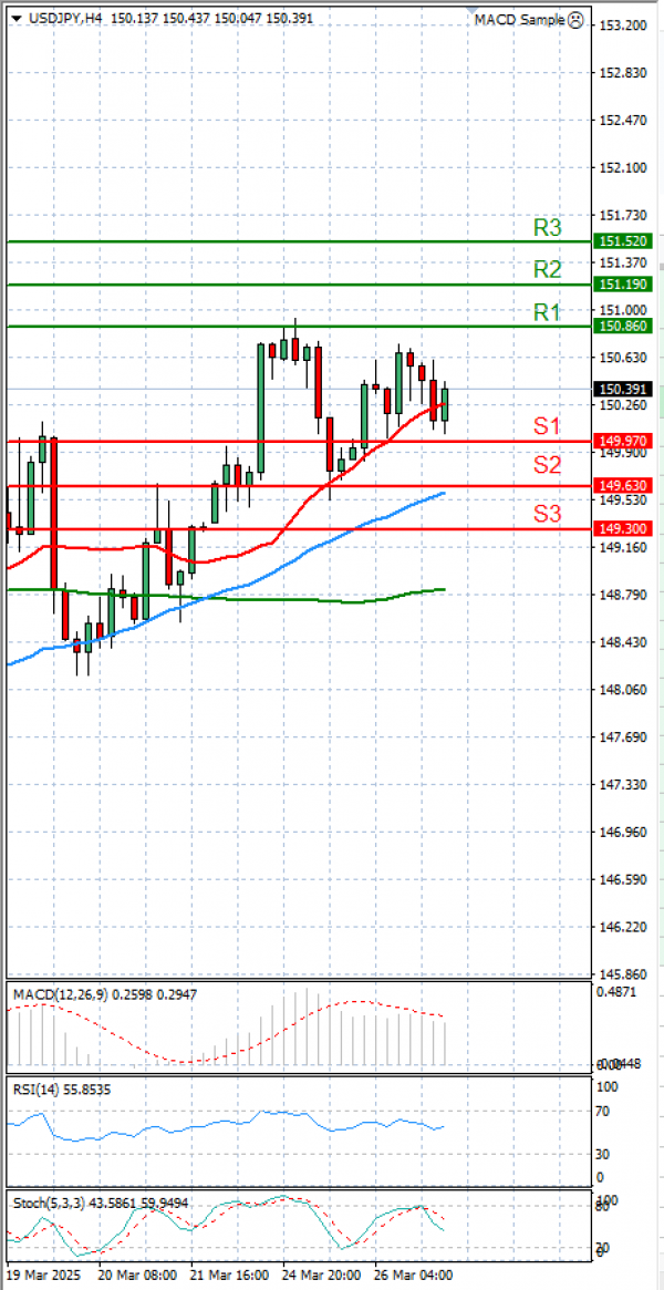 Dollar - Japanese Yen Analysis Analysis Technical analysis 27/03/2025