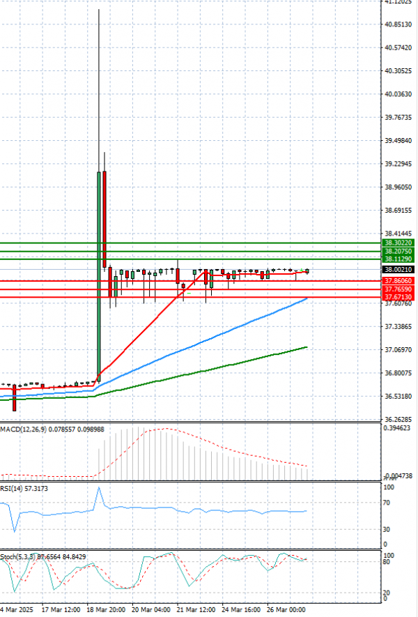 Dollar - Turkish Lira Analysis Technical analysis 27/03/2025
