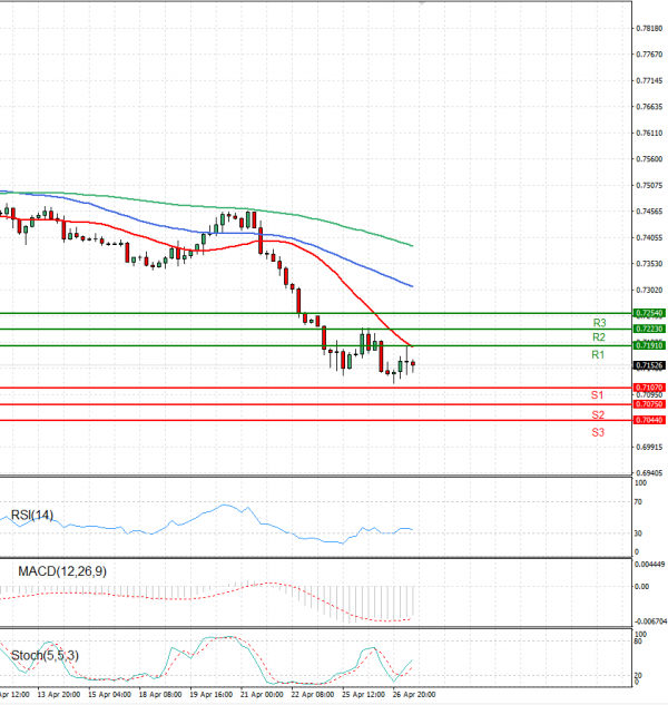 Australian Dollar - Dollar Analysis Technical analysis 27/04/2022