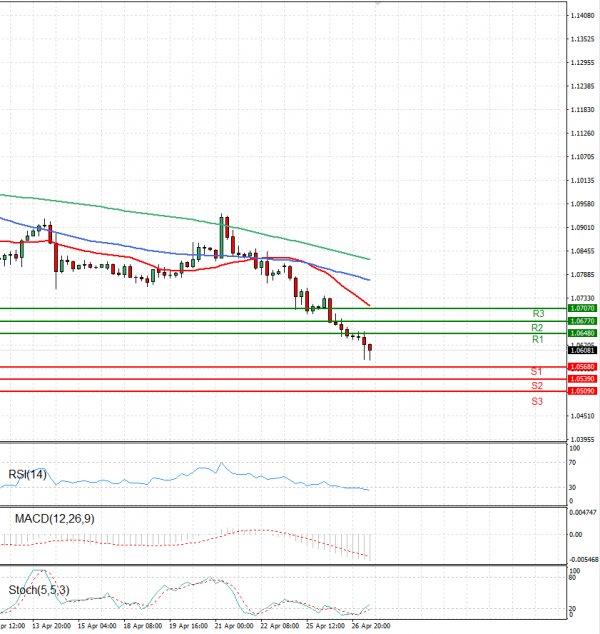 Euro - Dollar Analysis Technical analysis 27/04/2022