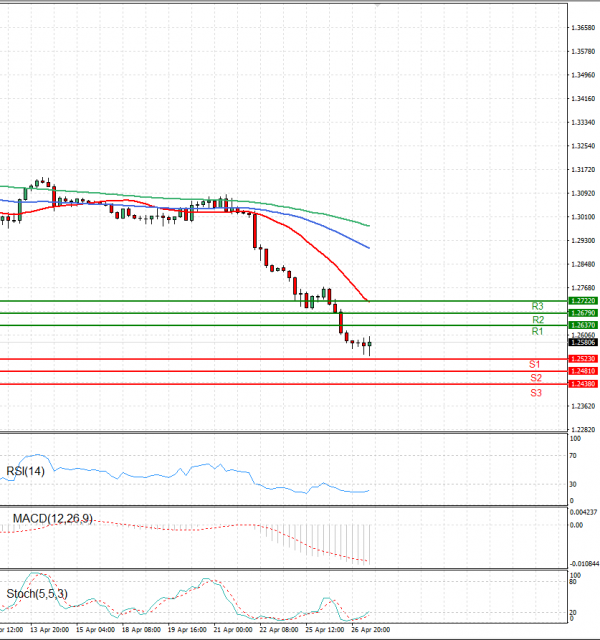 Pound - US Dollar Analysis Technical analysis 27/04/2022