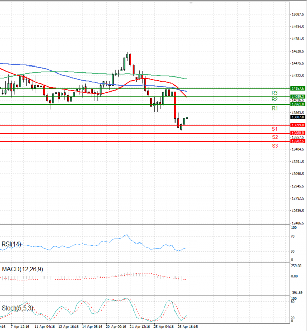 Ger 40 Index Analysis Technical analysis 27/04/2022