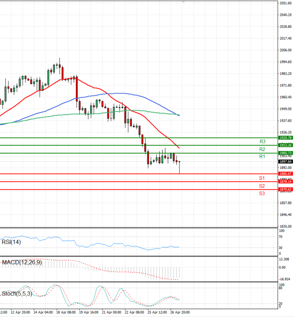 Gold - Usd Dollar Analysis Technical analysis 27/04/2022