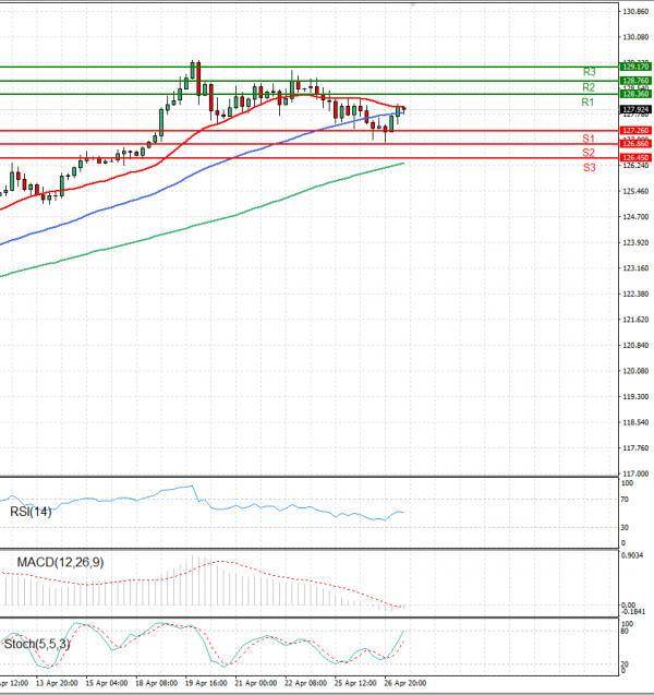 Dollar - Japanese Yen Analysis Analysis Technical analysis 27/04/2022