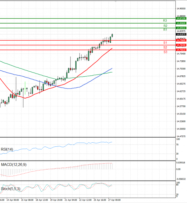 Dollar - Turkish Lira Analysis Technical analysis 27/04/2022