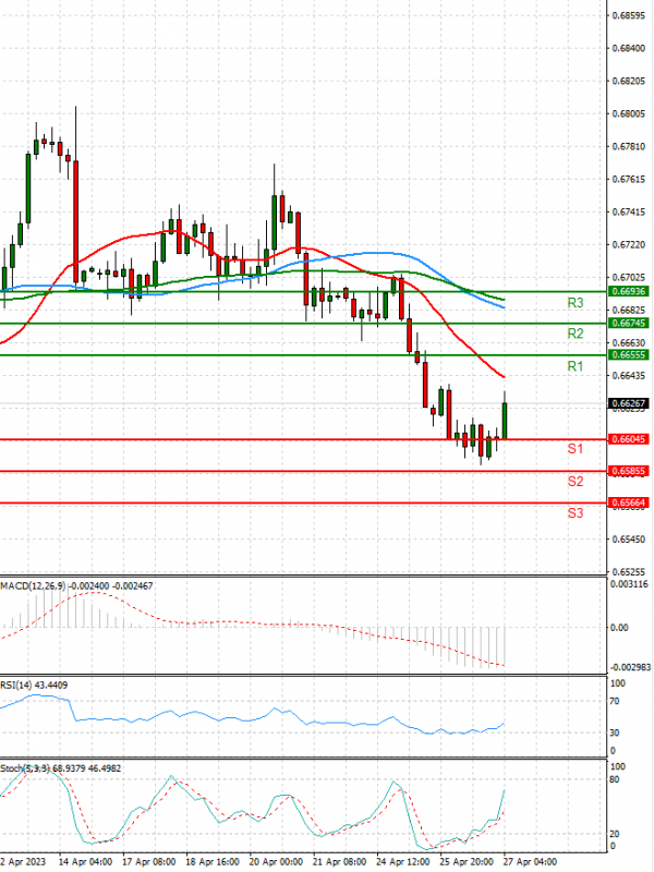 Australian Dollar - Dollar Analysis Technical analysis 27/04/2023