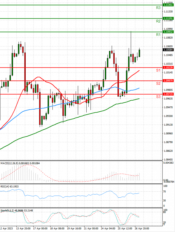 Euro - Dollar Analysis Technical analysis 27/04/2023