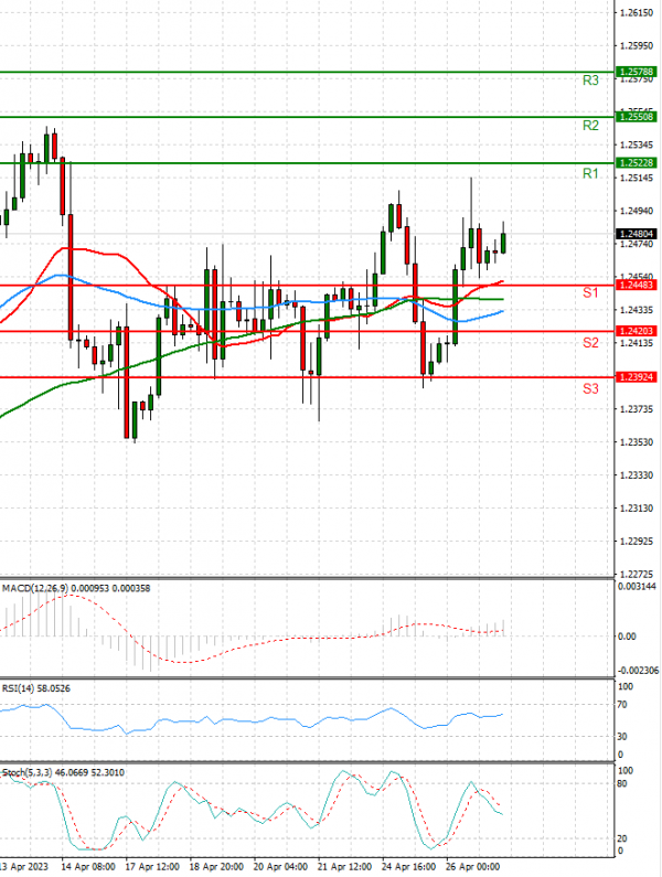 Pound - US Dollar Analysis Technical analysis 27/04/2023