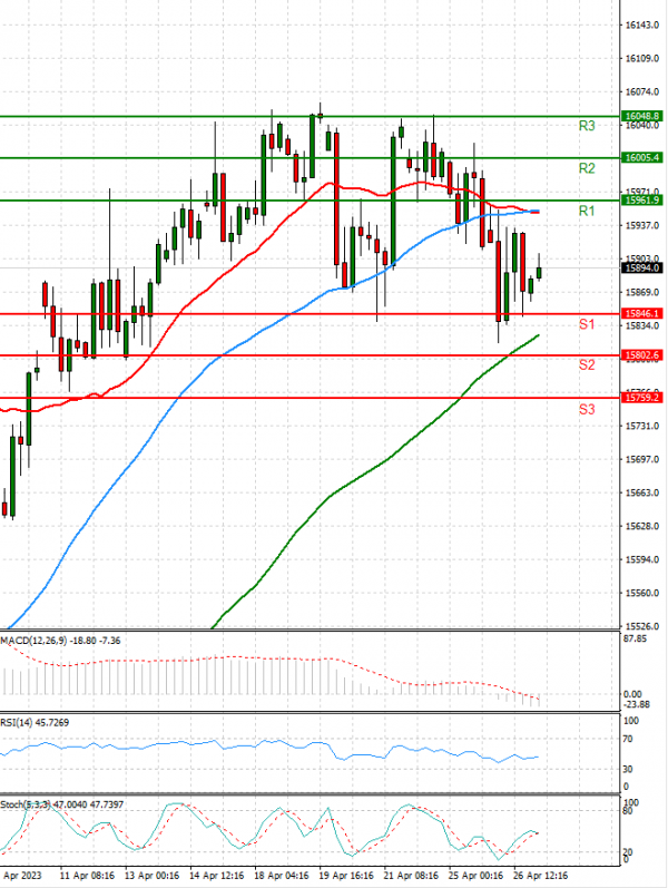 Ger 40 Index Analysis Technical analysis 27/04/2023