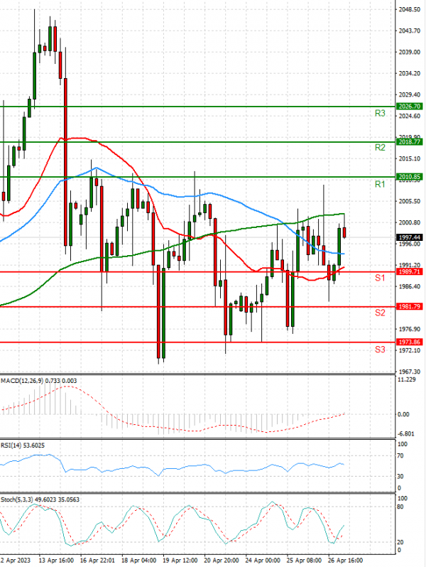 Gold - Usd Dollar Analysis Technical analysis 27/04/2023