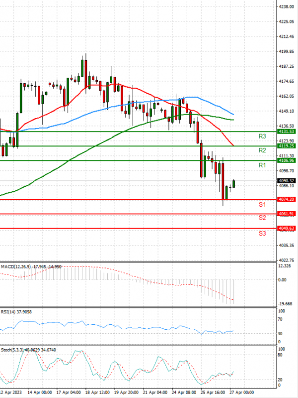 USA500 Analysis Technical analysis 27/04/2023