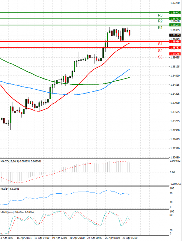 Dollar - Canadian Dollar Analysis Technical analysis 27/04/2023