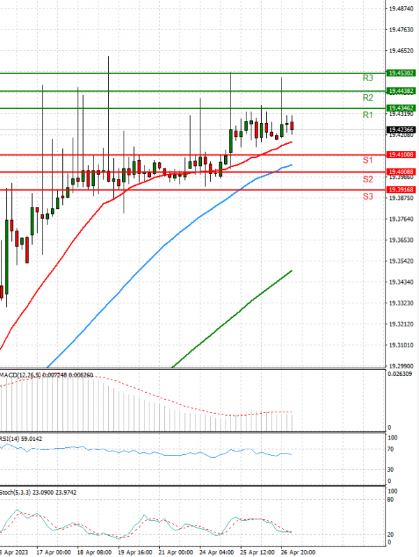 Dollar - Turkish Lira Analysis Technical analysis 27/04/2023