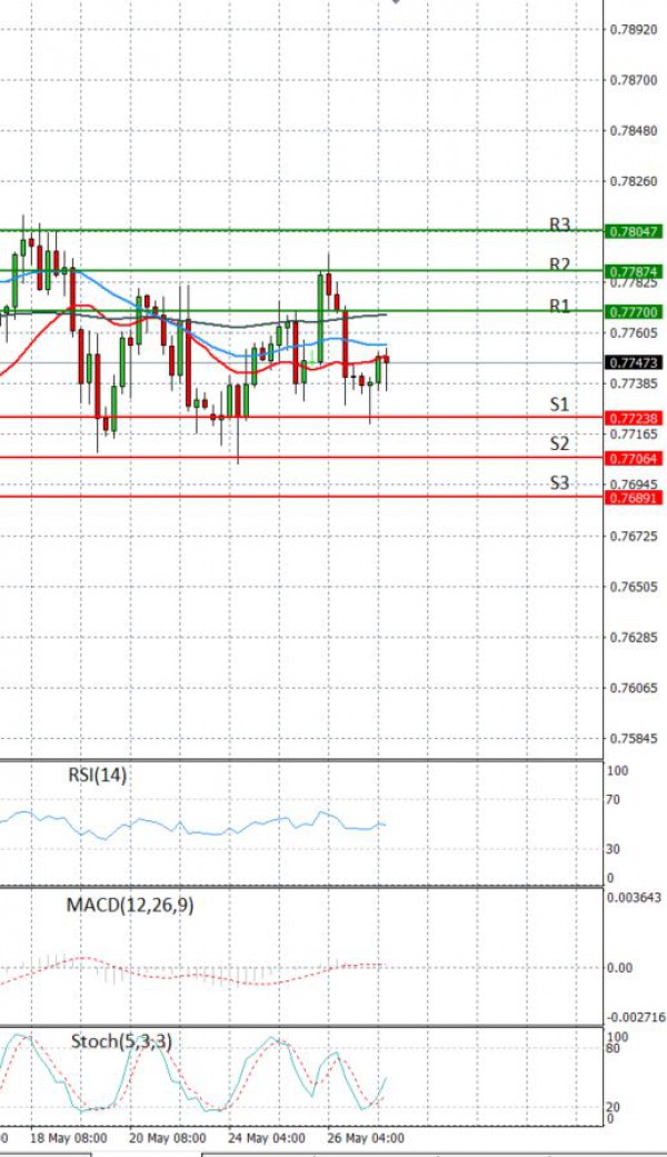 Australian Dollar - Dollar Analysis Technical analysis 27/05/2021