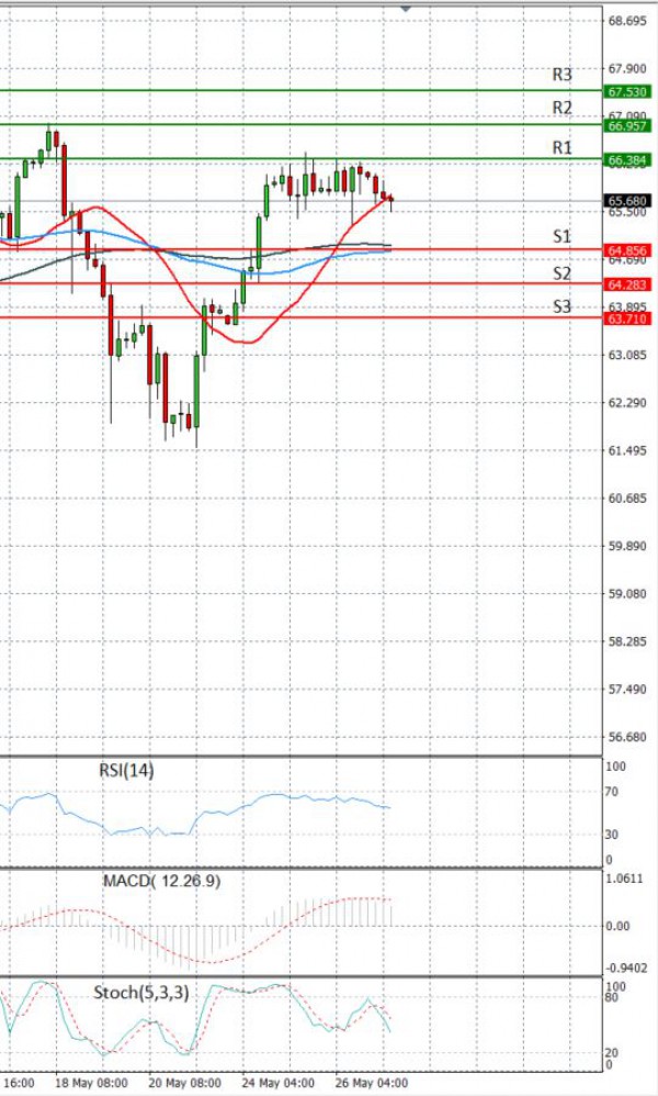 Crude Oil Analysis Technical analysis 27/05/2021
