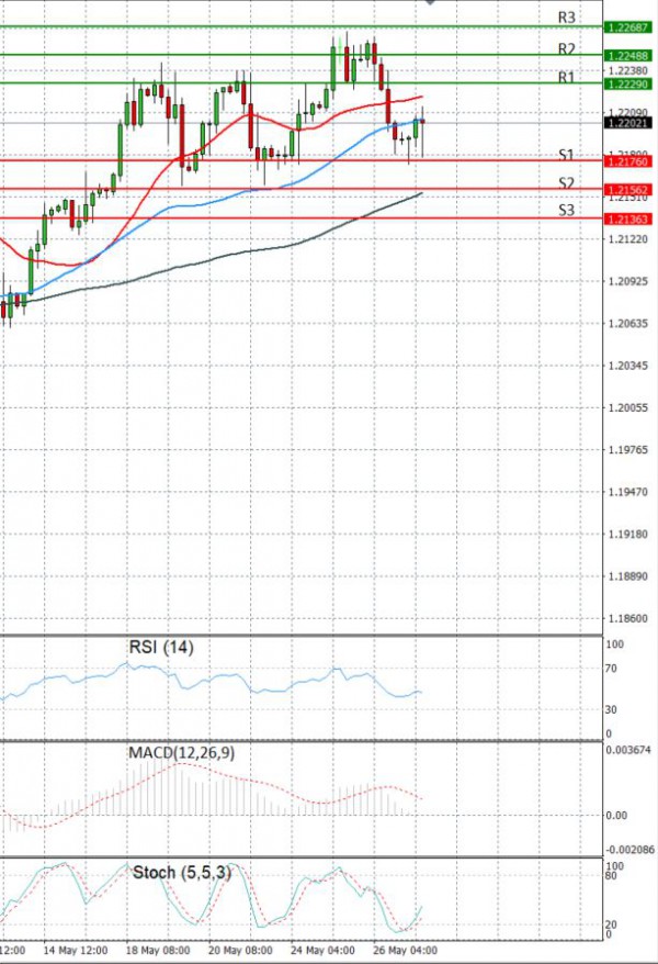 Euro - Dollar Analysis Technical analysis 27/05/2021
