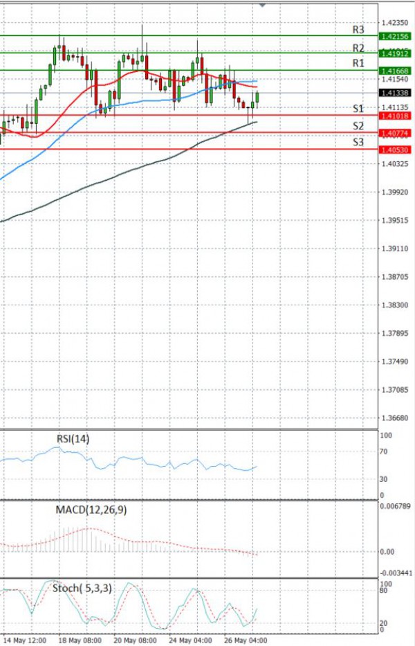 Pound - US Dollar Analysis Technical analysis 27/05/2021
